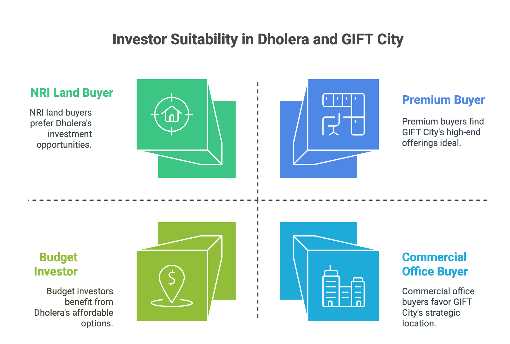 Investor Suitability in Dholera and GIFT City