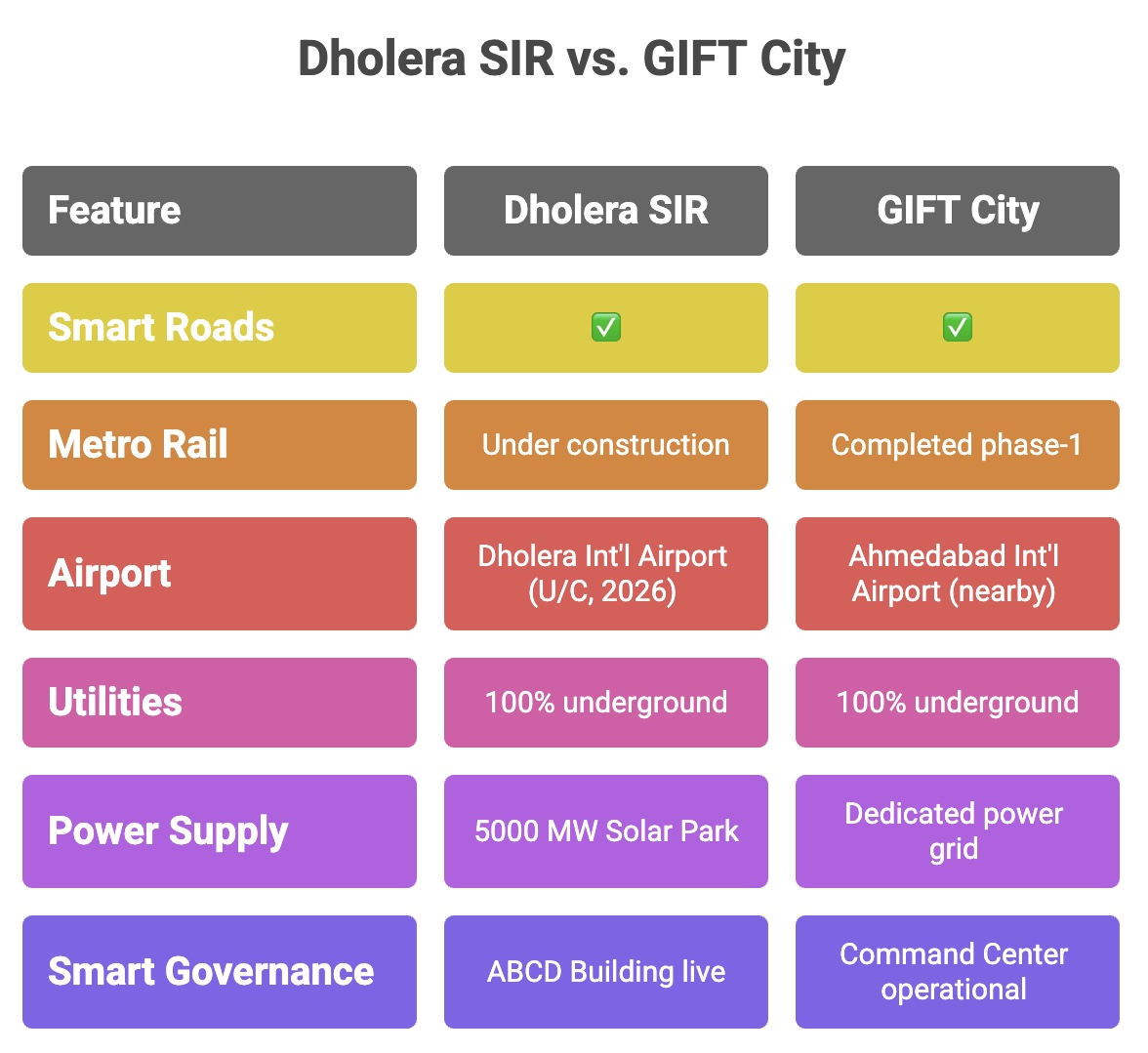 Dholera vs GIFT City 2