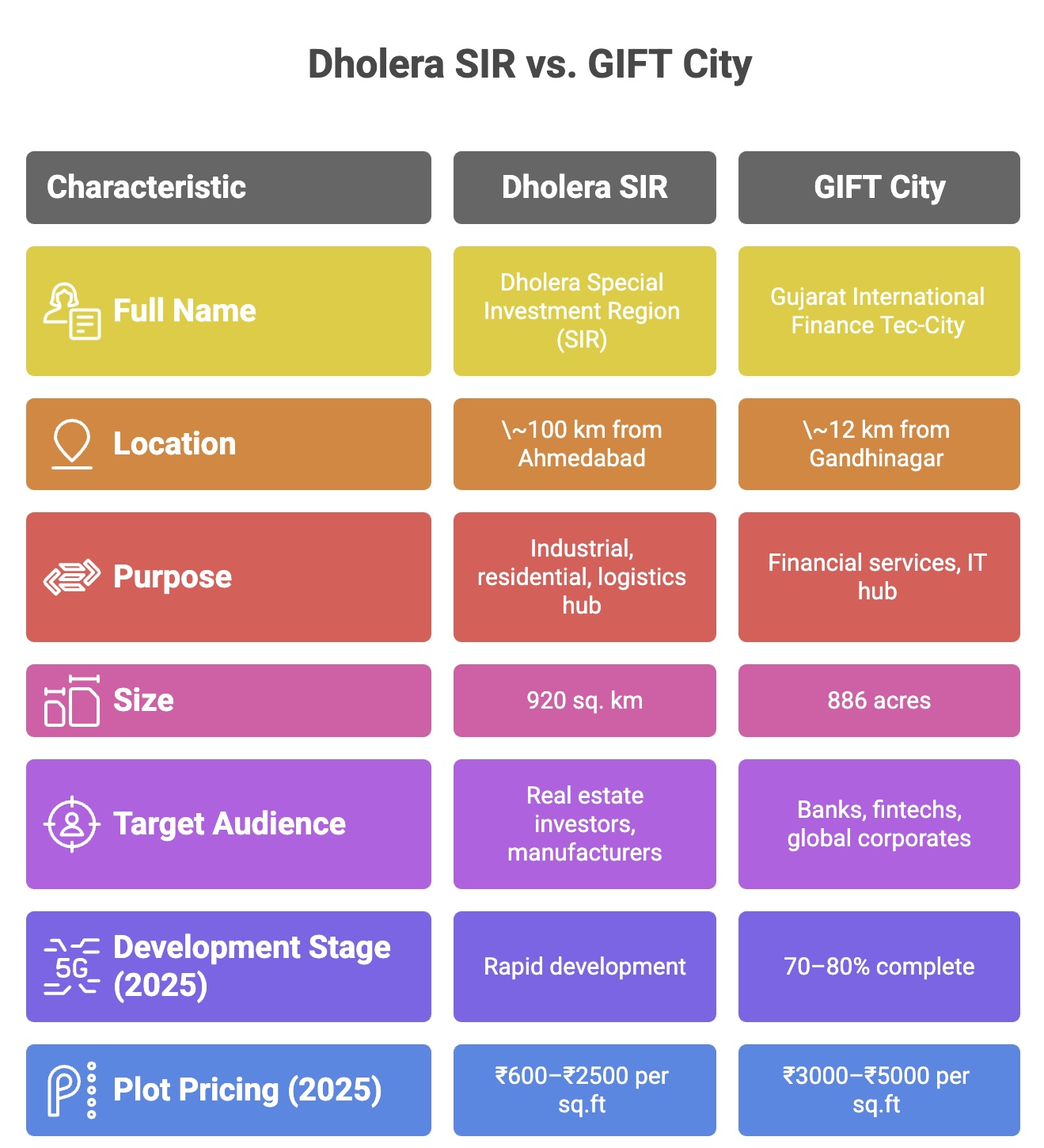 Dholera vs GIFT City